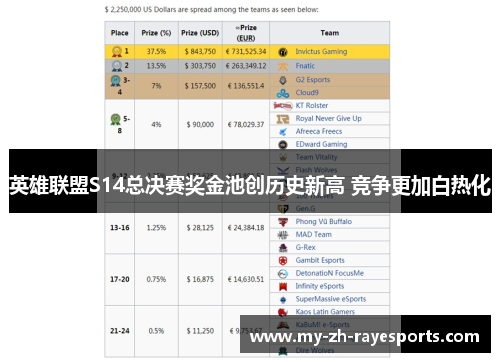 英雄联盟S14总决赛奖金池创历史新高 竞争更加白热化 英雄联盟S14总决赛奖金池创历史新高 竞争更加白热化